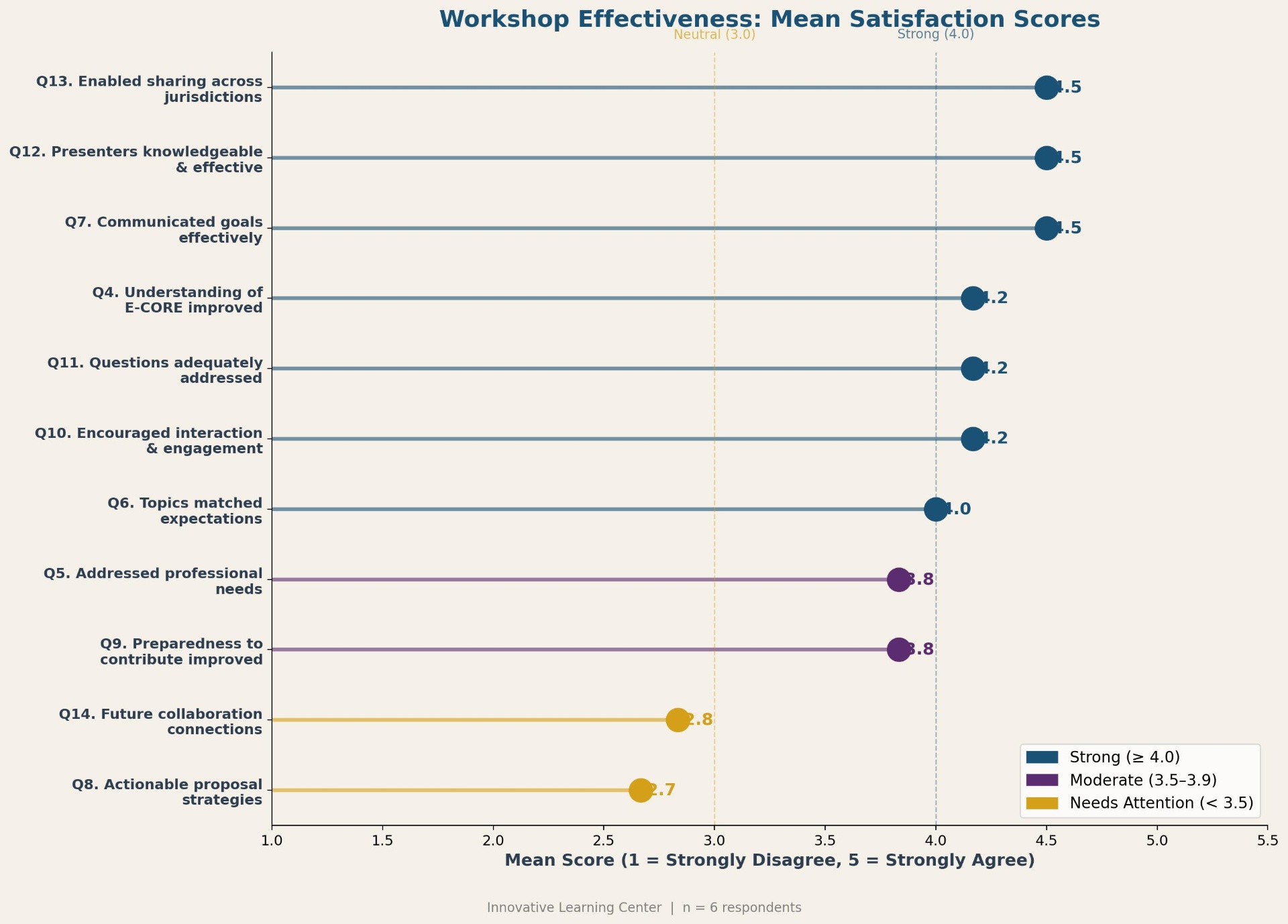 E-CORE Workshop Evaluation — Workshop Effectiveness — Mean Satisfaction Scores