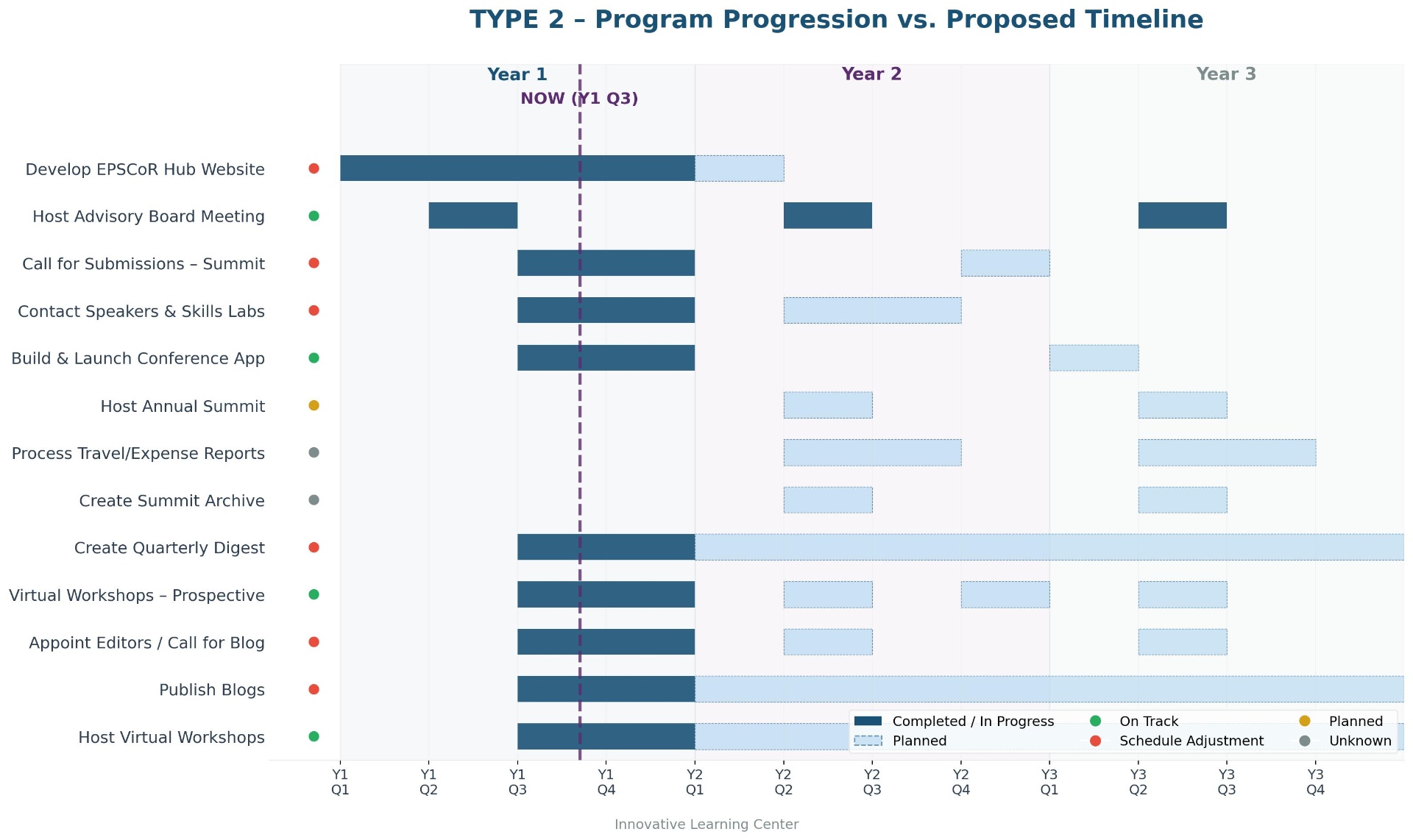 NSF EPSCoR — Type 2 — Program Progression vs. Proposed Timeline