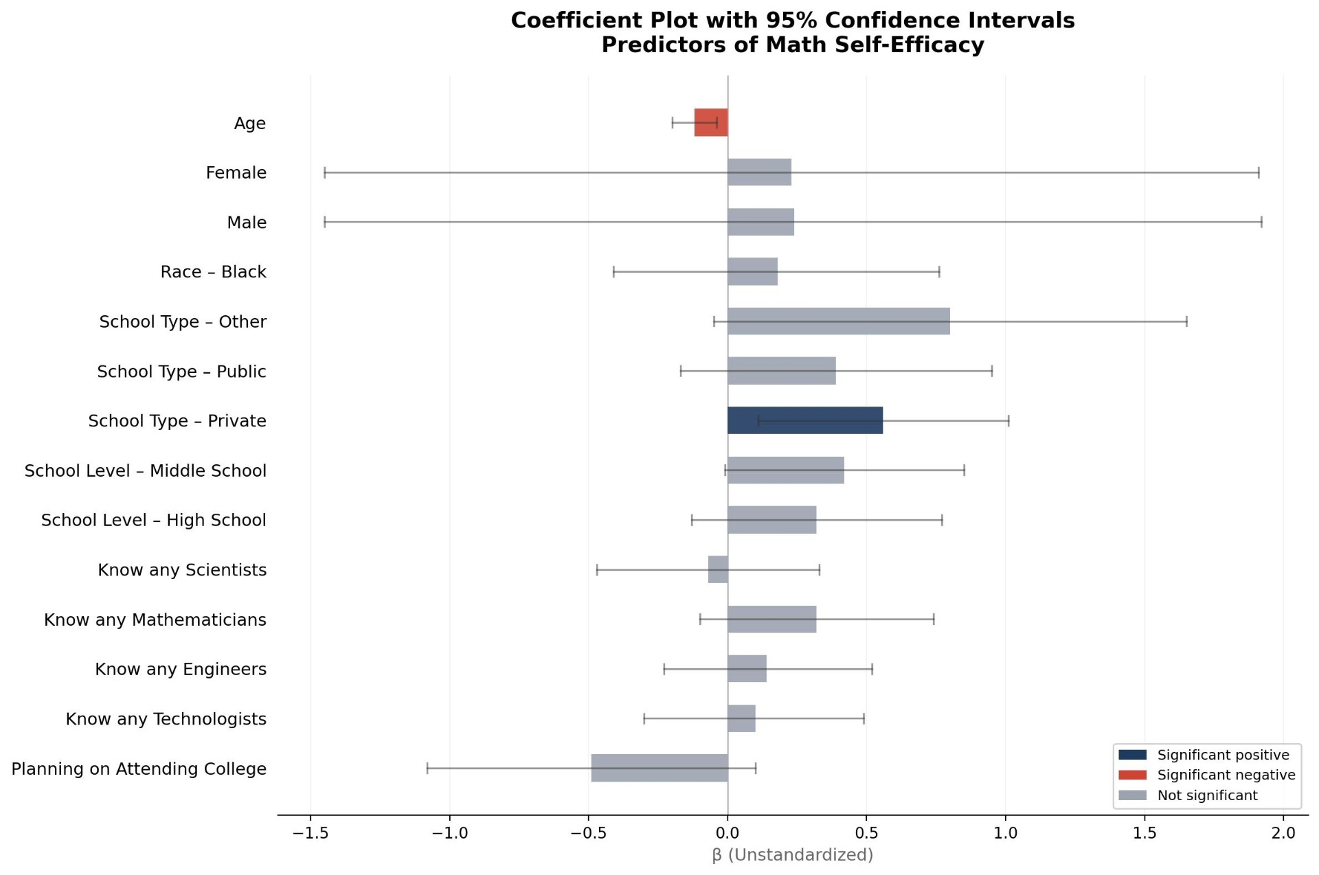 STEM Identity Study — Predictors of Math Self-Efficacy